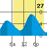 Estus Point tide chart for Wednesday, April 27, 2022