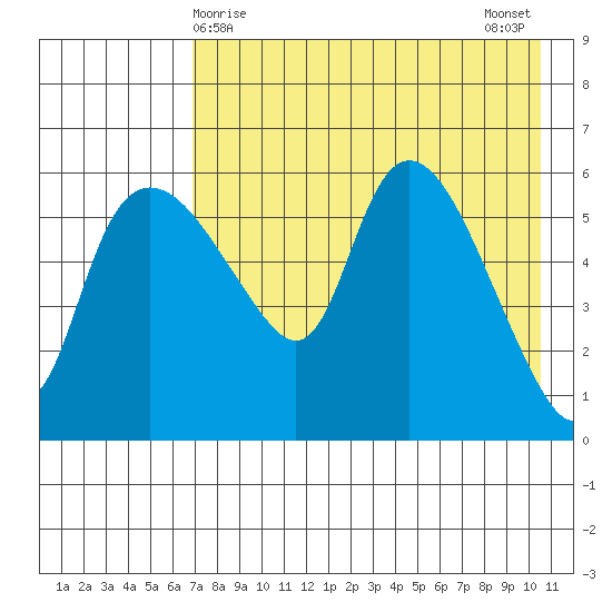 Estus Point tide chart for Thursday, April 28, 2022
