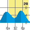 Estus Point tide chart for Thursday, April 28, 2022