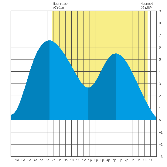 Estus Point tide chart for Friday, April 29, 2022