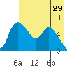 Estus Point tide chart for Friday, April 29, 2022