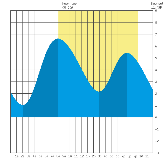 Estus Point tide chart for Saturday, April 2, 2022