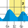 Estus Point tide chart for Saturday, April 2, 2022
