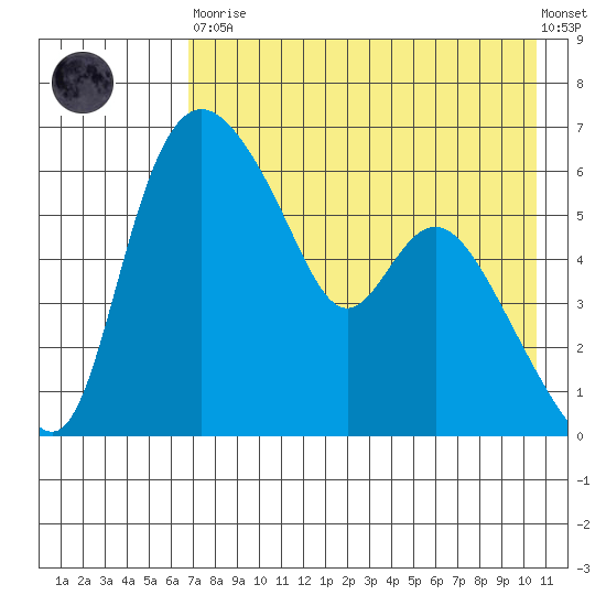 Estus Point tide chart for Saturday, April 30, 2022