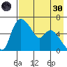 Estus Point tide chart for Saturday, April 30, 2022