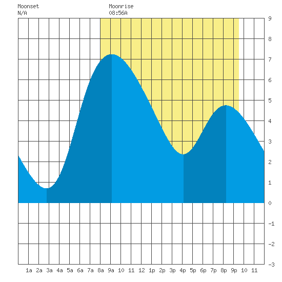 Estus Point tide chart for Sunday, April 3, 2022