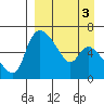 Estus Point tide chart for Sunday, April 3, 2022