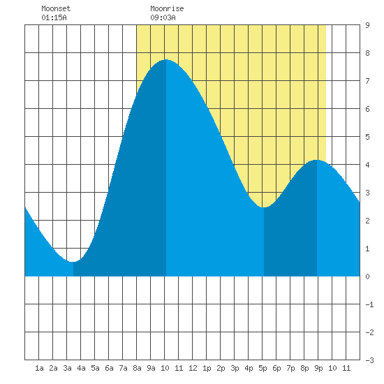 Estus Point tide chart for Monday, April 4, 2022