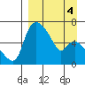 Estus Point tide chart for Monday, April 4, 2022