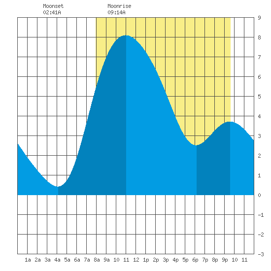 Estus Point tide chart for Tuesday, April 5, 2022