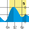 Estus Point tide chart for Tuesday, April 5, 2022