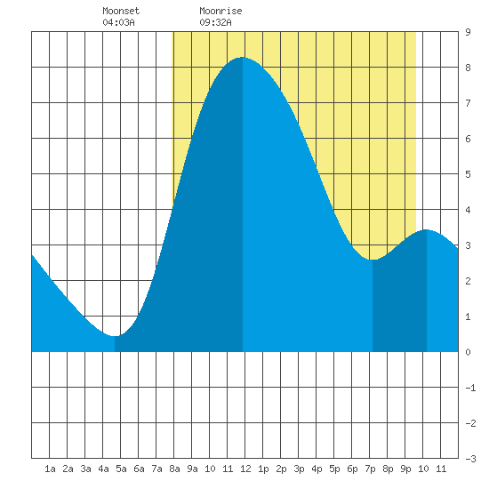 Estus Point tide chart for Wednesday, April 6, 2022
