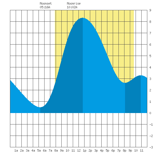 Estus Point tide chart for Thursday, April 7, 2022