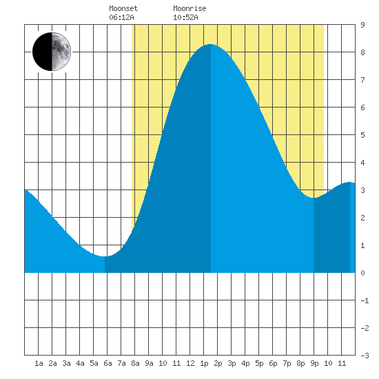 Estus Point tide chart for Friday, April 8, 2022