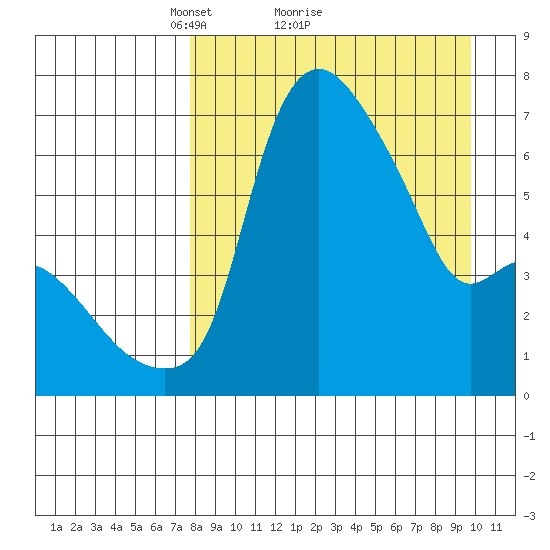 Estus Point tide chart for Saturday, April 9, 2022