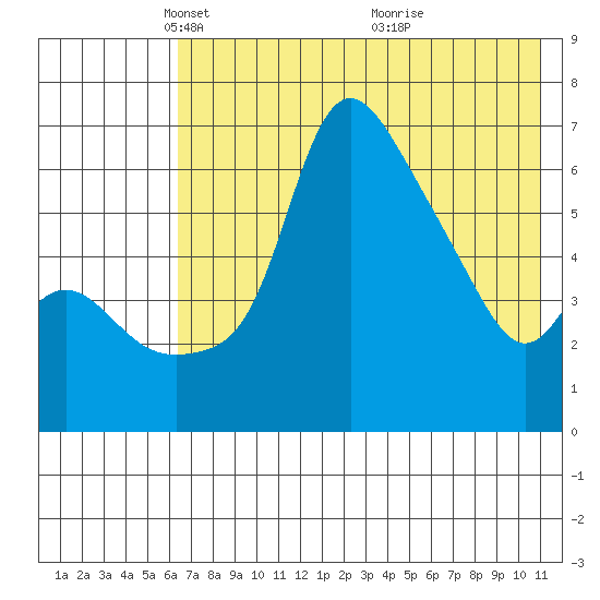 Estus Point tide chart for Tuesday, May 10, 2022