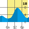 Estus Point tide chart for Tuesday, May 10, 2022