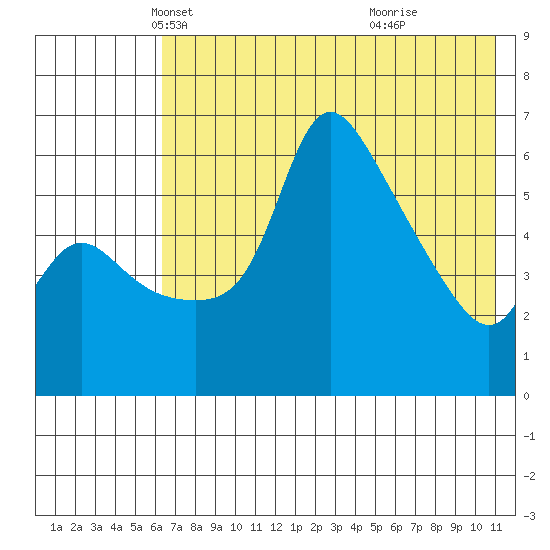 Estus Point tide chart for Wednesday, May 11, 2022