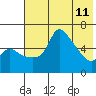 Estus Point tide chart for Wednesday, May 11, 2022