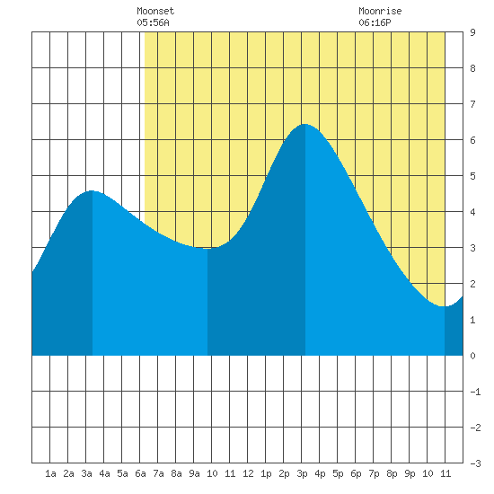 Estus Point tide chart for Thursday, May 12, 2022