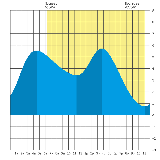 Estus Point tide chart for Friday, May 13, 2022