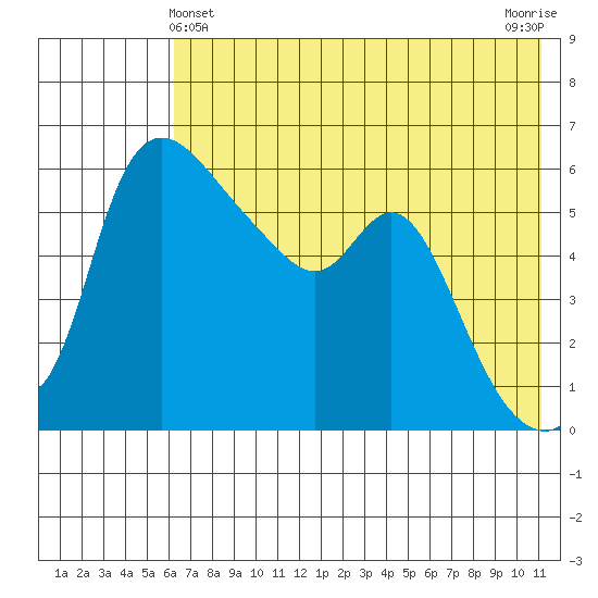 Estus Point tide chart for Saturday, May 14, 2022