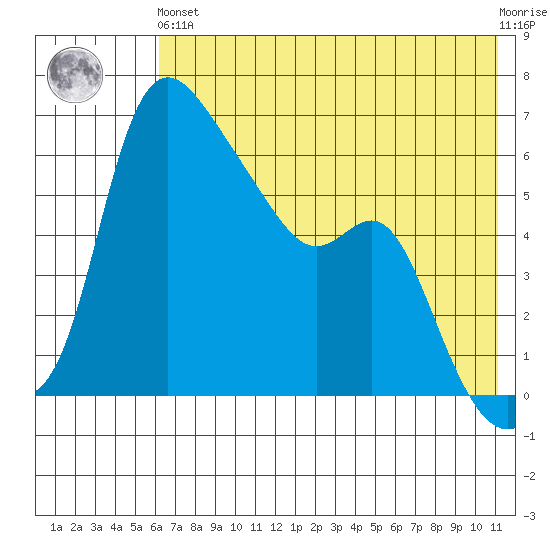 Estus Point tide chart for Sunday, May 15, 2022