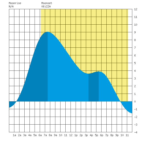 Estus Point tide chart for Monday, May 16, 2022