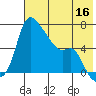 Estus Point tide chart for Monday, May 16, 2022
