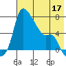 Estus Point tide chart for Tuesday, May 17, 2022