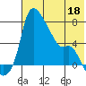 Estus Point tide chart for Wednesday, May 18, 2022