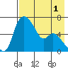 Estus Point tide chart for Sunday, May 1, 2022