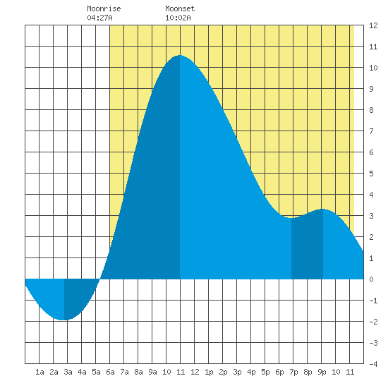 Estus Point tide chart for Friday, May 20, 2022