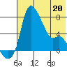 Estus Point tide chart for Friday, May 20, 2022