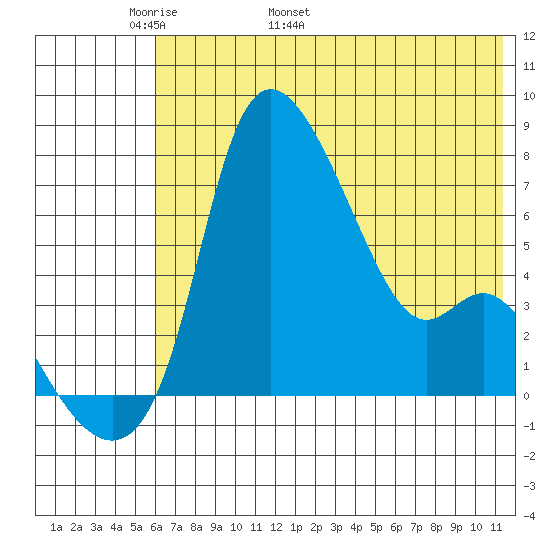 Estus Point tide chart for Saturday, May 21, 2022