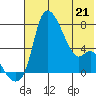 Estus Point tide chart for Saturday, May 21, 2022