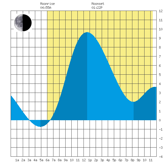 Estus Point tide chart for Sunday, May 22, 2022