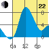 Estus Point tide chart for Sunday, May 22, 2022