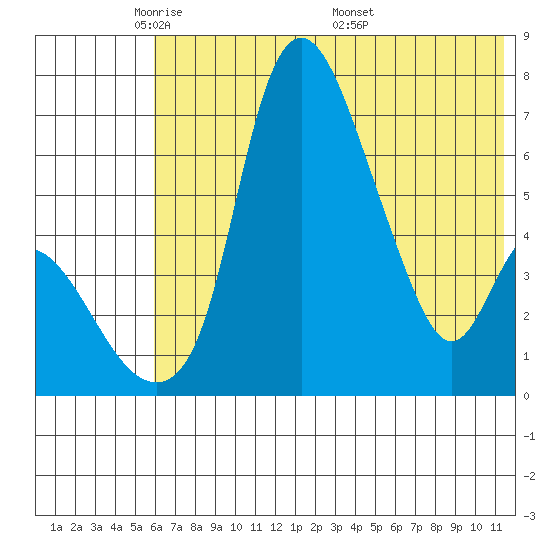 Estus Point tide chart for Monday, May 23, 2022