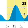 Estus Point tide chart for Monday, May 23, 2022
