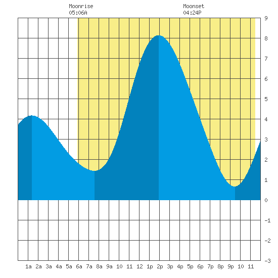 Estus Point tide chart for Tuesday, May 24, 2022