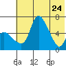 Estus Point tide chart for Tuesday, May 24, 2022