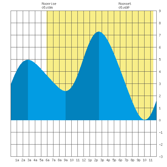 Estus Point tide chart for Wednesday, May 25, 2022
