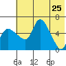 Estus Point tide chart for Wednesday, May 25, 2022
