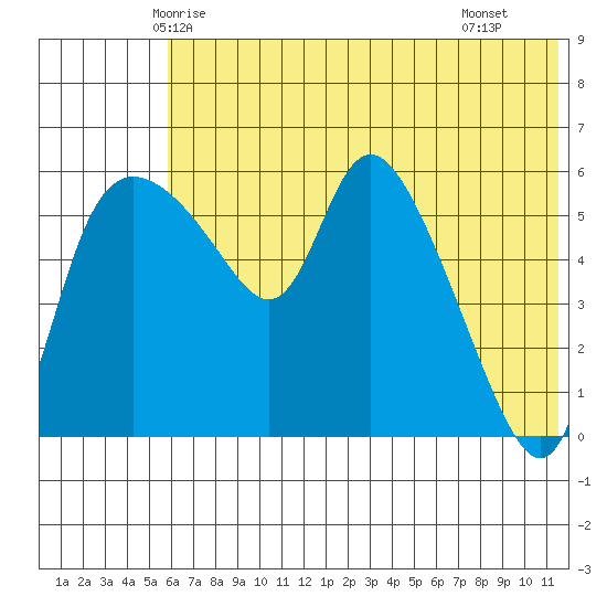 Estus Point tide chart for Thursday, May 26, 2022