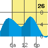 Estus Point tide chart for Thursday, May 26, 2022