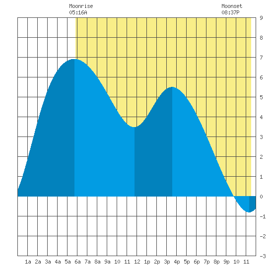 Estus Point tide chart for Friday, May 27, 2022