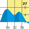 Estus Point tide chart for Friday, May 27, 2022