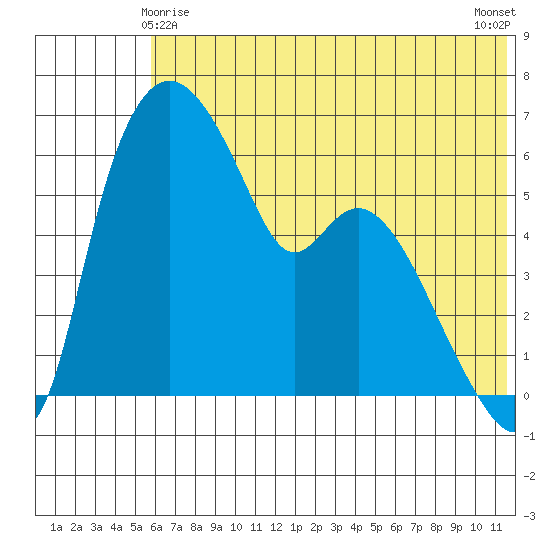 Estus Point tide chart for Saturday, May 28, 2022
