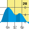 Estus Point tide chart for Saturday, May 28, 2022